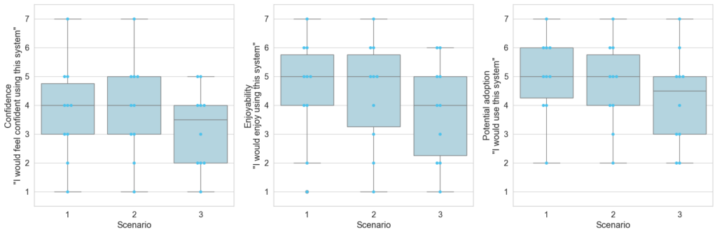 Box plot with results from the imec survey on user acceptance of AI in wastewater treatment